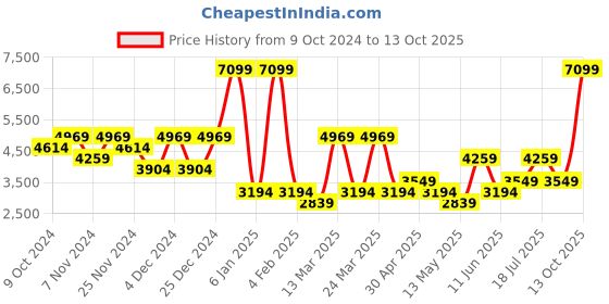myntra.com Koton Men Trousers koton Price History Graph from 9 Oct 2024 to 13 Oct 2025
