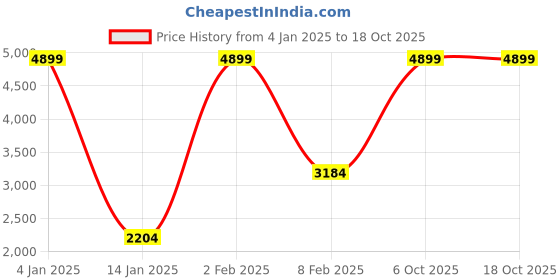 myntra.com Koton Men Trousers koton Price History Graph from 4 Jan 2025 to 17 Oct 2025