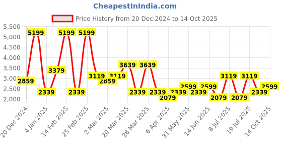 myntra.com Koton Men Trousers koton Price History Graph from 20 Dec 2024 to 14 Oct 2025