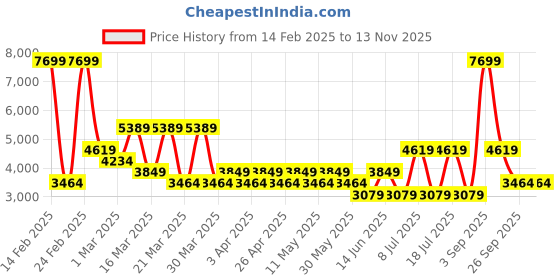 myntra.com Koton Men Trousers koton Price History Graph from 14 Feb 2025 to 12 Nov 2025