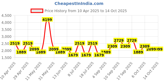 myntra.com Koton Men Trousers koton Price History Graph from 10 Apr 2025 to 14 Oct 2025