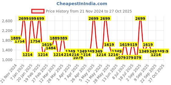 myntra.com Koton Men Turtle Neck Pullover koton Price History Graph from 21 Nov 2024 to 27 Oct 2025