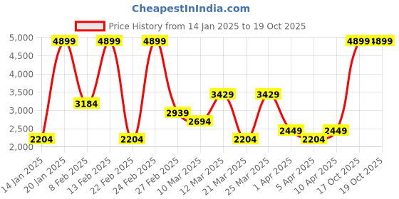 myntra.com Koton Men Turtle Neck Pullover Sweater koton Price History Graph from 14 Jan 2025 to 18 Oct 2025