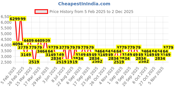 myntra.com Koton Men Turtle Neck Pullover Sweaters koton Price History Graph from 5 Feb 2025 to 2 Dec 2025