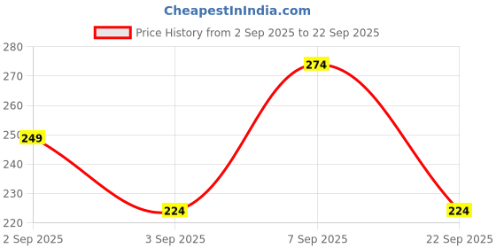 myntra.com Koton Men Typography Printed Applique T-shirt koton Price History Graph from 2 Sep 2025 to 22 Sep 2025
