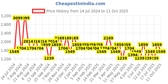 myntra.com Koton Men Typography Printed Mid-Rise Shorts koton Price History Graph from 24 Jul 2024 to 11 Oct 2025