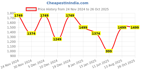 myntra.com Koton Men Typography Printed Round Neck Cotton T-shirt koton Price History Graph from 24 Nov 2024 to 26 Oct 2025