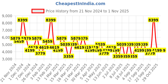 myntra.com Koton Men V-Neck Long Sleeves Cardigan Sweaters koton Price History Graph from 21 Nov 2024 to 31 Oct 2025