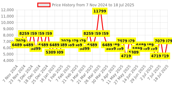 myntra.com Koton Men Varsity Jacket with Patchwork koton Price History Graph from 7 Nov 2024 to 18 Jul 2025