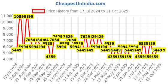 myntra.com Koton Men Washed Checked Tailored Jacket koton Price History Graph from 17 Jul 2024 to 10 Oct 2025