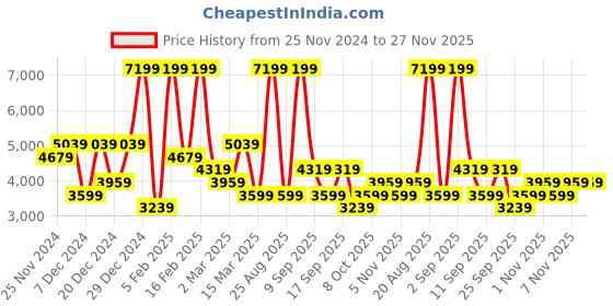 myntra.com Koton Men Washed Denim Jacket with Embroidered koton Price History Graph from 25 Nov 2024 to 27 Nov 2025