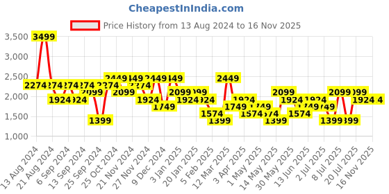 myntra.com Koton Men Washed Slim Fit Denim Shorts koton Price History Graph from 13 Aug 2024 to 16 Nov 2025