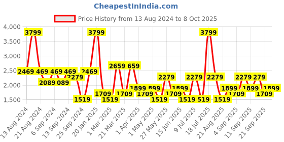 myntra.com Koton Men Washed Slim Fit Denim Shorts Technology koton Price History Graph from 13 Aug 2024 to 8 Oct 2025