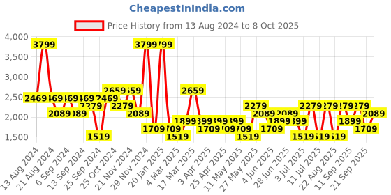 myntra.com Koton Men Washed Slim Fit Denim Shorts Technology koton Price History Graph from 13 Aug 2024 to 4 Oct 2025