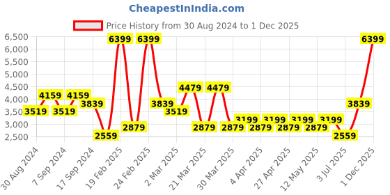 myntra.com Koton Men Washed Striped Denim Jacket koton Price History Graph from 30 Aug 2024 to 1 Dec 2025