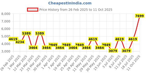 myntra.com Koton Men Zip Detail Front-Open Sweaters koton Price History Graph from 26 Feb 2025 to 11 Oct 2025