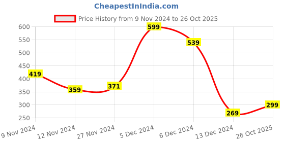 myntra.com Koton Mid Rise Basic Briefs 8684287584853 koton Price History Graph from 9 Nov 2024 to 26 Oct 2025