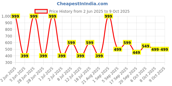 myntra.com Koton Mid-Rise Basic Briefs 8684289537475 koton Price History Graph from 2 Jun 2025 to 8 Oct 2025