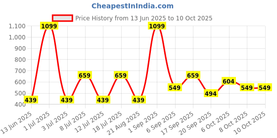 myntra.com Koton Mid-Rise Basic Briefs - 8684289537581 koton Price History Graph from 13 Jun 2025 to 9 Oct 2025