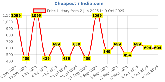 myntra.com Koton Mid-Rise Basic Briefs - 8684289537765 koton Price History Graph from 2 Jun 2025 to 6 Oct 2025