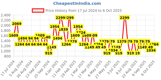 myntra.com Koton Mid-Rise Flared Midi Skirt koton Price History Graph from 17 Jul 2024 to 6 Oct 2025