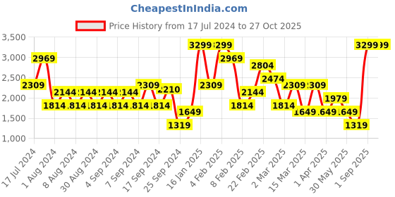 myntra.com Koton Mid-Rise Mini-Length Pencil Skirt koton Price History Graph from 17 Jul 2024 to 27 Oct 2025