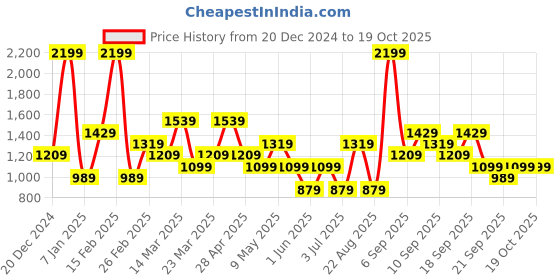 myntra.com Koton Mid Rise Shorts koton Price History Graph from 20 Dec 2024 to 17 Oct 2025