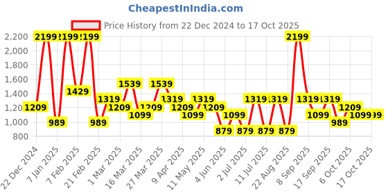 myntra.com Koton Mid Rise Shorts koton Price History Graph from 22 Dec 2024 to 15 Oct 2025