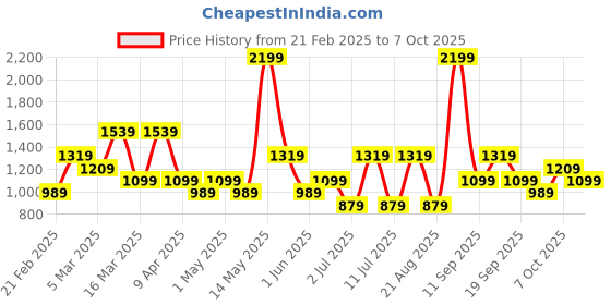 myntra.com Koton Mid Rise Shorts koton Price History Graph from 21 Feb 2025 to 7 Oct 2025
