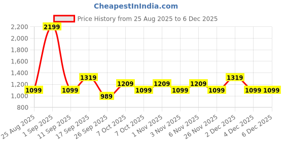 myntra.com Koton Mid Rise Shorts koton Price History Graph from 25 Aug 2025 to 4 Dec 2025