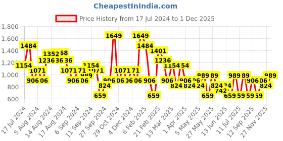 myntra.com Koton Mid-Rise Straight Mini Skirt koton Price History Graph from 17 Jul 2024 to 1 Dec 2025