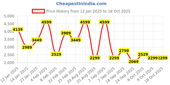 myntra.com Koton Mid-Rise Trousers koton Price History Graph from 12 Jan 2025 to 18 Oct 2025