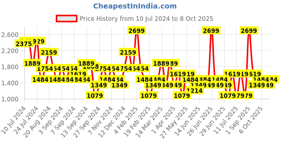 myntra.com Koton Midi Length Skirts koton Price History Graph from 10 Jul 2024 to 8 Oct 2025