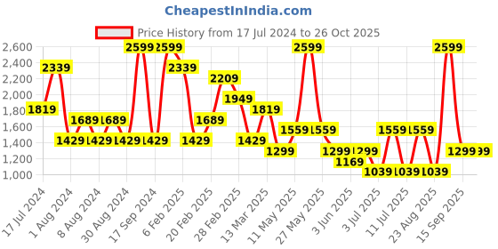 myntra.com Koton Midi Pencil Skirt koton Price History Graph from 17 Jul 2024 to 26 Oct 2025