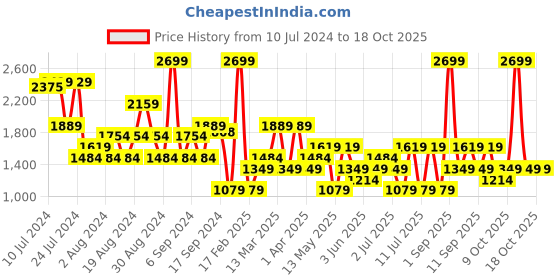 myntra.com Koton Mini Flared Skirts koton Price History Graph from 10 Jul 2024 to 17 Oct 2025