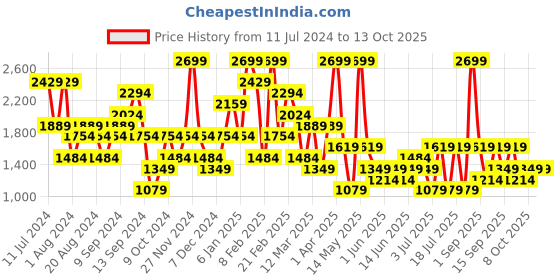 myntra.com Koton Mini Length Skirts koton Price History Graph from 11 Jul 2024 to 13 Oct 2025