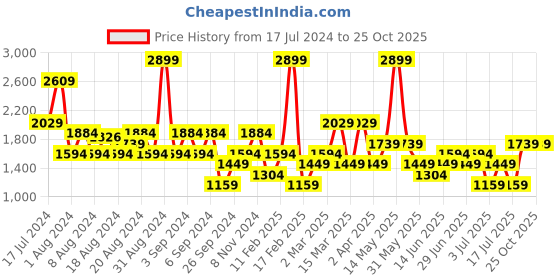 myntra.com Koton Mini Length Skorts koton Price History Graph from 17 Jul 2024 to 25 Oct 2025