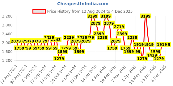 myntra.com Koton Mini Skorts koton Price History Graph from 12 Aug 2024 to 3 Dec 2025