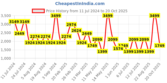 myntra.com Koton Mini Straight Skirts koton Price History Graph from 11 Jul 2024 to 20 Oct 2025