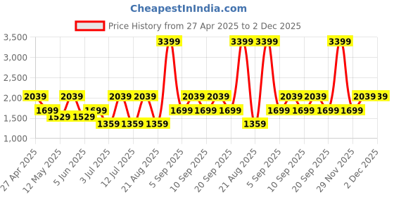 myntra.com Koton Mock Collar Bomber Jacket koton Price History Graph from 27 Apr 2025 to 1 Dec 2025