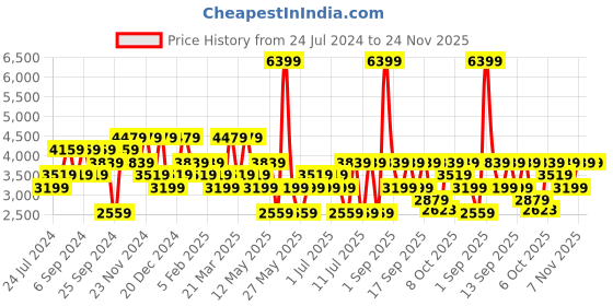 myntra.com Koton Mock Collar Long Sleeves Pure Cotton Pullover koton Price History Graph from 24 Jul 2024 to 24 Nov 2025
