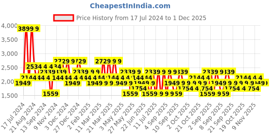 myntra.com Koton Mock Collar Long Sleeves Sweatshirt koton Price History Graph from 17 Jul 2024 to 1 Dec 2025