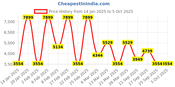 myntra.com Koton Mock Collar Padded Jacket koton Price History Graph from 14 Jan 2025 to 4 Oct 2025