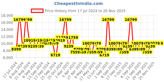 myntra.com Koton Mock Collar Puffer Jacket koton Price History Graph from 17 Jul 2024 to 25 Nov 2025