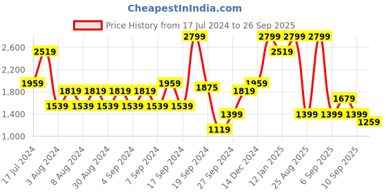 myntra.com Koton Mock Collar Pullover koton Price History Graph from 17 Jul 2024 to 26 Sep 2025