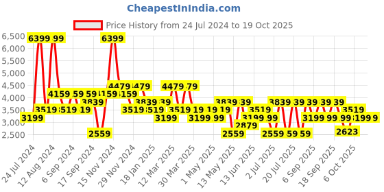 myntra.com Koton Mock Collar Pure Cotton Pullover koton Price History Graph from 24 Jul 2024 to 18 Oct 2025