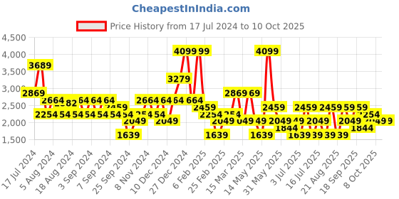 myntra.com Koton Monochrome Checked Skorts koton Price History Graph from 17 Jul 2024 to 8 Oct 2025