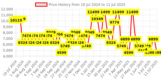 myntra.com Koton Notched Lapel Collar Front-Open Blazer koton Price History Graph from 10 Jul 2024 to 11 Jul 2025