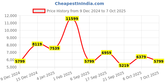 myntra.com Koton Notched Lapel Collar Hip Length Coat koton Price History Graph from 9 Dec 2024 to 7 Oct 2025