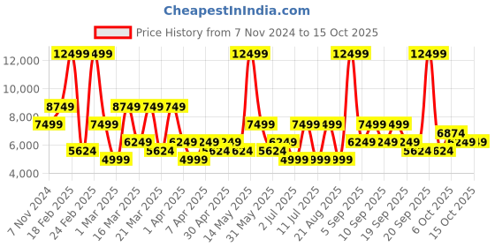 myntra.com Koton Notched Lapel Collar Linen Single Breasted Blazer koton Price History Graph from 7 Nov 2024 to 14 Oct 2025
